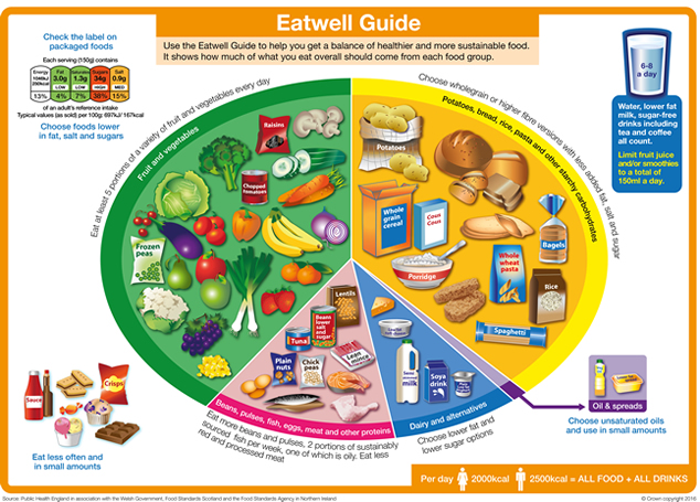 Eatwell guide showing a pictorial representation of eating a healthy diet from the 5 main food groups